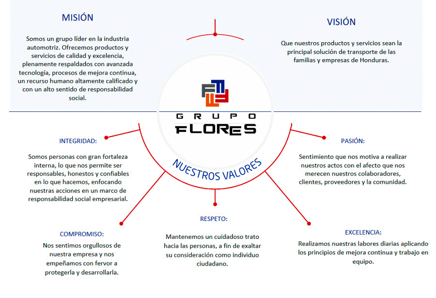 Grupo Flores – Toyota Honduras