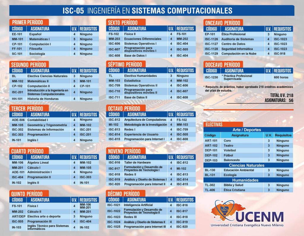 Ingeniería en sistemas computacionales 2025 UCENM Honduras