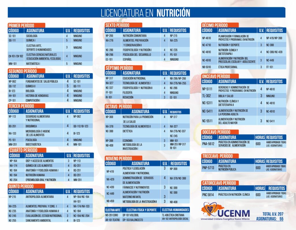 licenciatura en nutricion ucenm honduras